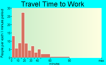 Iron Ridge travel time to work - commute