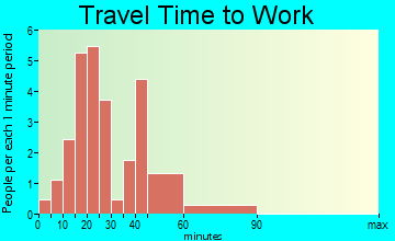 Ironton travel time to work