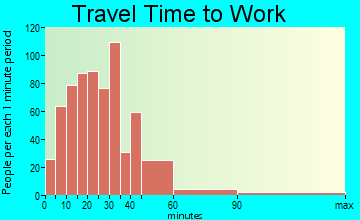 Jackson travel time to work - commute