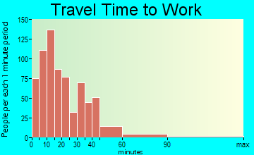 Jefferson travel time to work - commute
