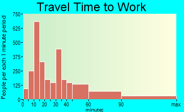 San Jacinto travel time to work - commute