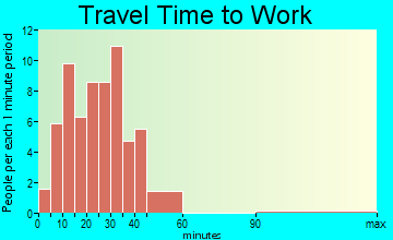 Junction City travel time to work - commute