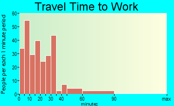 Juneau travel time to work - commute