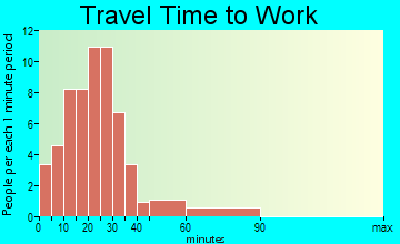 Kellnersville travel time to work