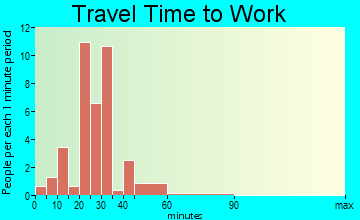 Kendall travel time to work
