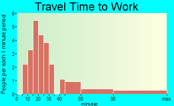 Kennan travel time to work
