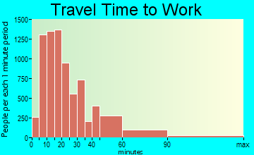 Kenosha travel time to work - commute