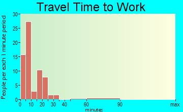 Keshena travel time to work