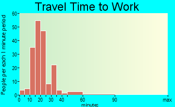 Kinsey travel time to work