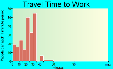 San Joaquin travel time to work - commute