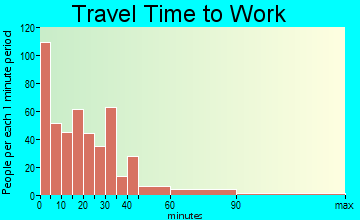 Kiel travel time to work - commute