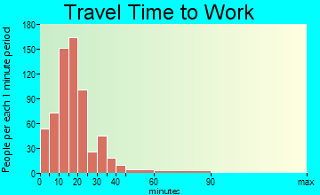 Kimberly travel time to work