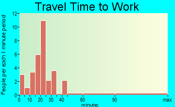 Knapp travel time to work