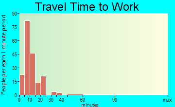 Lac du Flambeau commuting: travel time to work