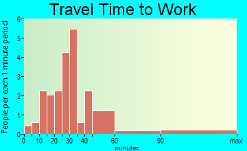 Lac La Belle travel time to work