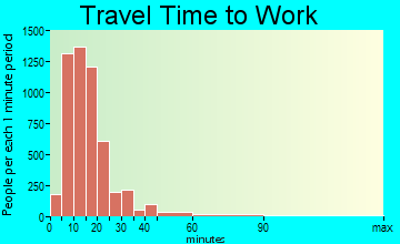 La Crosse travel time to work - commute