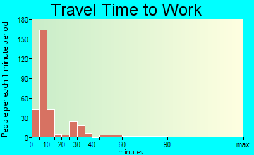 Ladysmith travel time to work - commute