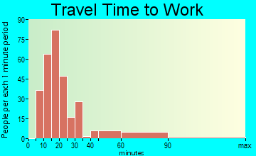 San Joaquin Hills travel time to work