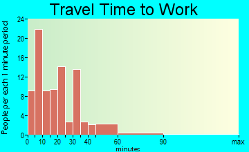 La Farge travel time to work