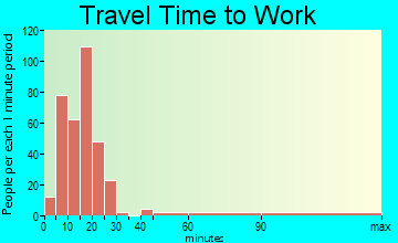 Lake Delton travel time to work - commute
