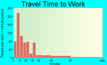 Lake Geneva travel time to work - commute