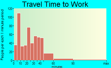 Lake Mills travel time to work - commute