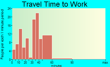 Lake Nebagamon travel time to work