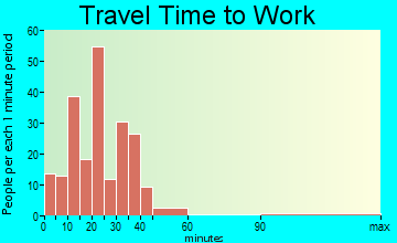 Lake Ripley travel time to work
