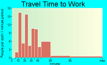 Lake Shangrila travel time to work