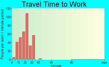 Lake Wissota travel time to work