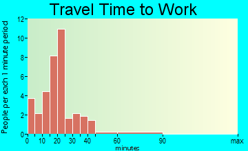 La Valle travel time to work