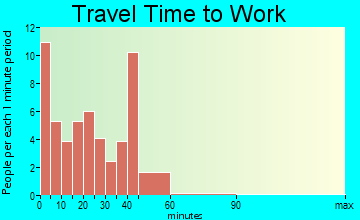 Lena travel time to work