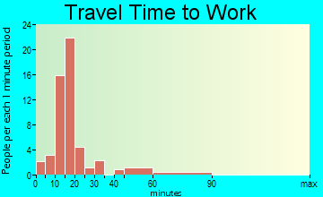 Linden travel time to work