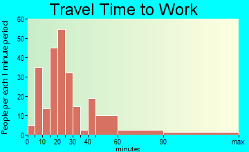 San Juan Bautista travel time to work