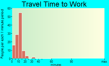 Little Round Lake travel time to work