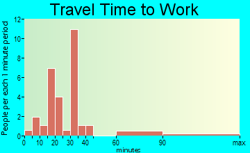 Loganville travel time to work
