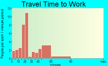 Lohrville travel time to work
