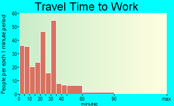 Lomira travel time to work - commute