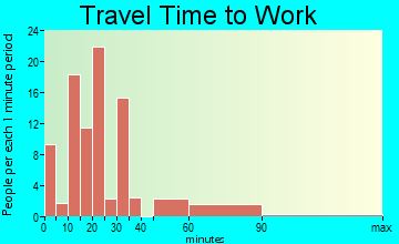 Lone Rock travel time to work - commute