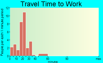 Lowell travel time to work