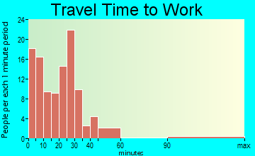 Loyal travel time to work