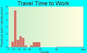 Lublin travel time to work