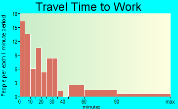 Luck travel time to work
