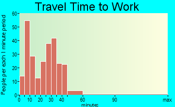 Luxemburg travel time to work - commute