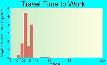 Lynxville travel time to work
