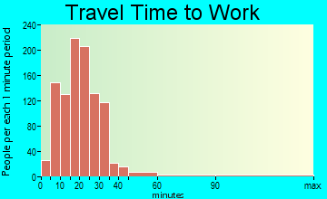 McFarland commuting: travel time to work