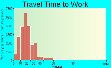 Madison travel time to work - commute