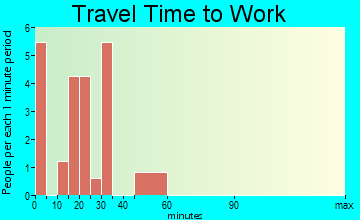 Maiden Rock travel time to work