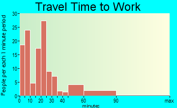 Manawa travel time to work