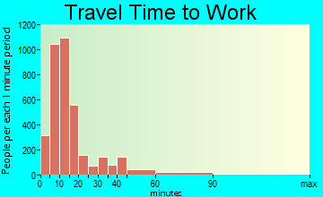 Manitowoc travel time to work - commute